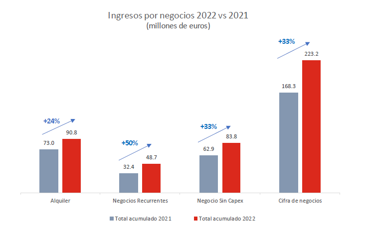 Gráfico: Rendimentos por negócio 2022 vs 2021 em milhões de €