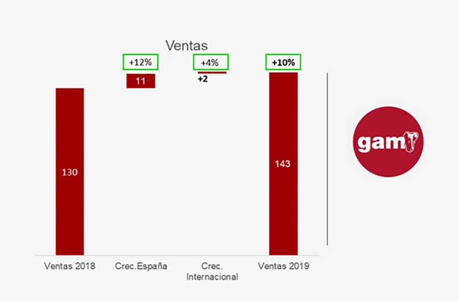 GAM CRECE UN 10% EN 2019, CON UN BENEFICIO DE 7,4 MILLONES