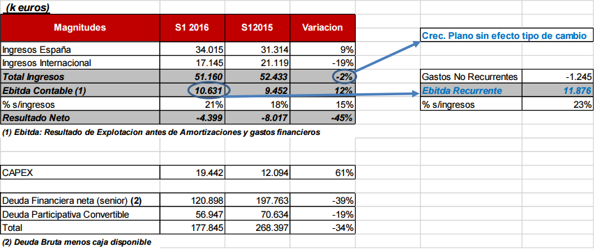 GAM grows 9% in Spain and improves its margins