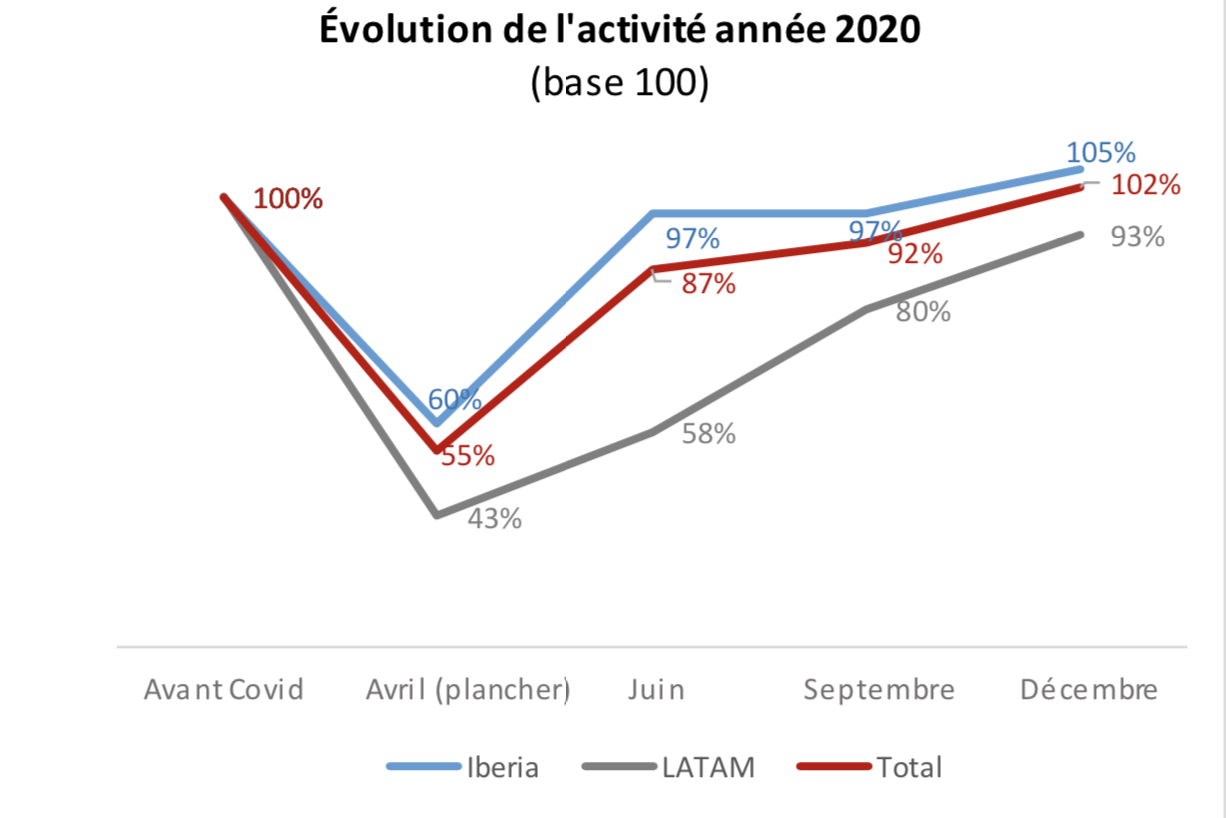 GAM clôture 2020 avec un bénéfice de 1,2 million d'euros dans une année frappée par la COVID-19