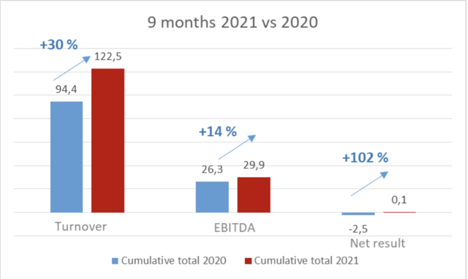 GAM incrementa un 30% sus ventas en los primeros nueve meses del año