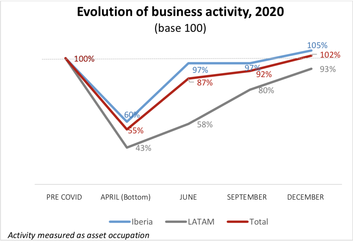 GAM closes the year 2020 with a 1.2-million-euro profit, in a year determined by COVID19