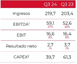 Evolución rentabilidad Gam Rentals
