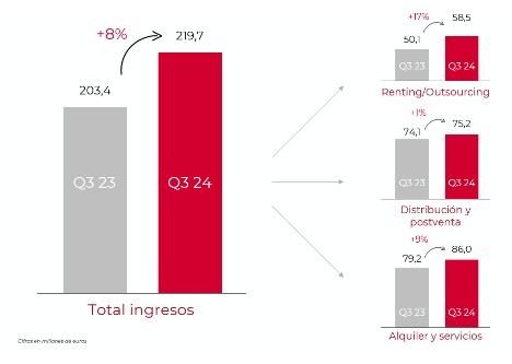 Evolución rentabilidad Gam Rentals